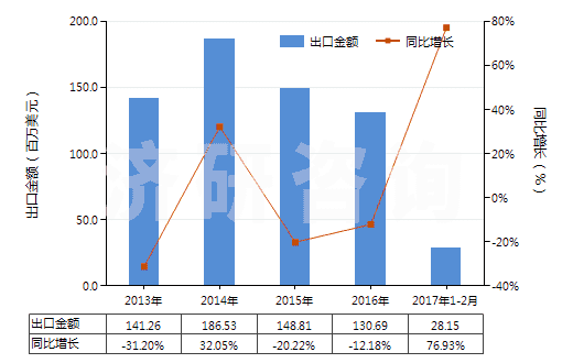 2013-2017年2月中國燒結(jié)鎂氧礦(重?zé)V)(包括噴補(bǔ)料)(HS25199020)出口總額及增速統(tǒng)計